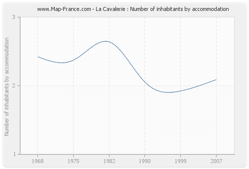 La Cavalerie : Number of inhabitants by accommodation